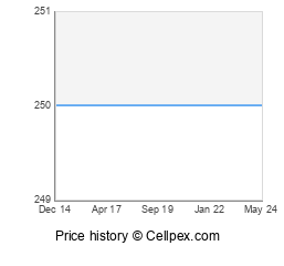 Sony Xperia Z1s Wholesale Market Trend